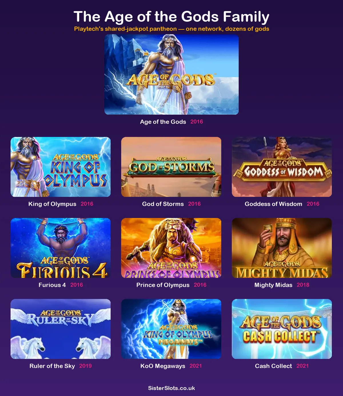 All Age of the Gods versions compared, the launch wave and what came after
