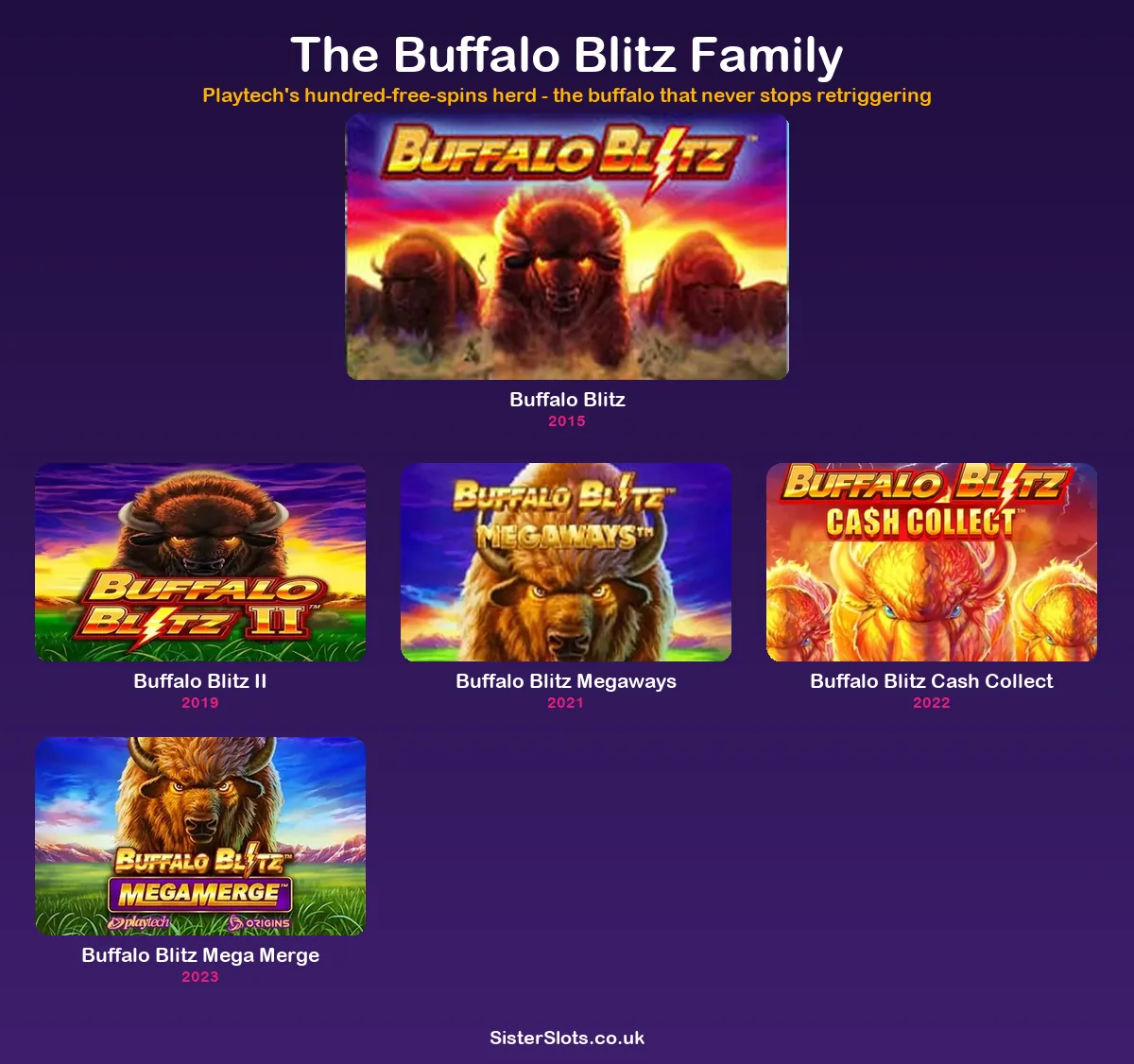 All Buffalo Blitz versions compared: one herd, five migrations