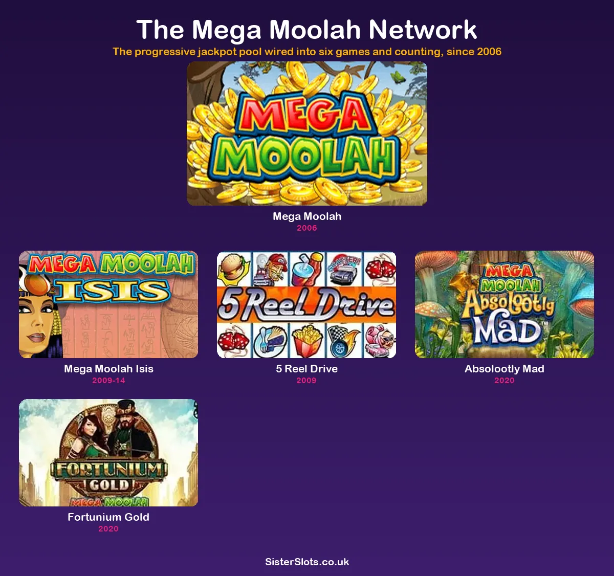 Every Mega Moolah slot in the jackpot network, with release dates