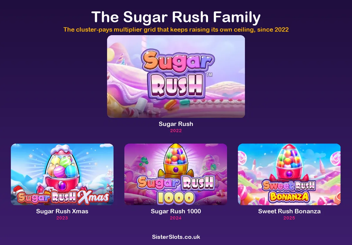 All the Sugar Rush versions, from the 128x cap to the 1,024x tier